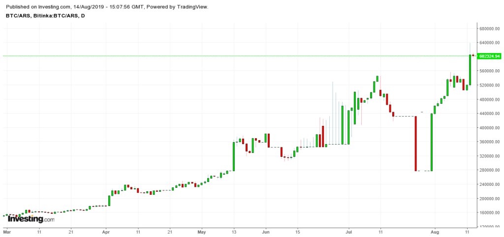 Bitcoin se dispara en Argentina