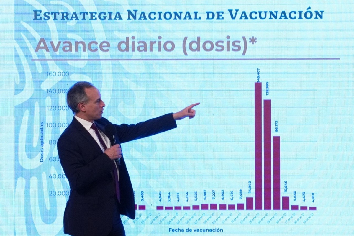 El funcionario federal, detalló que, con la primera dosis de Pfizer, se logra un 80% de protección, con la segunda dosis indicada a los 21 días se logra 94%