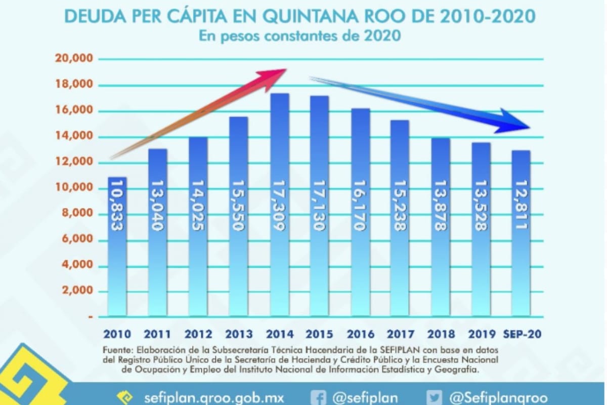 La deuda se ha reducido de $16.169.97 en 2016 a $12.811.03 en 2020 en pesos constantes