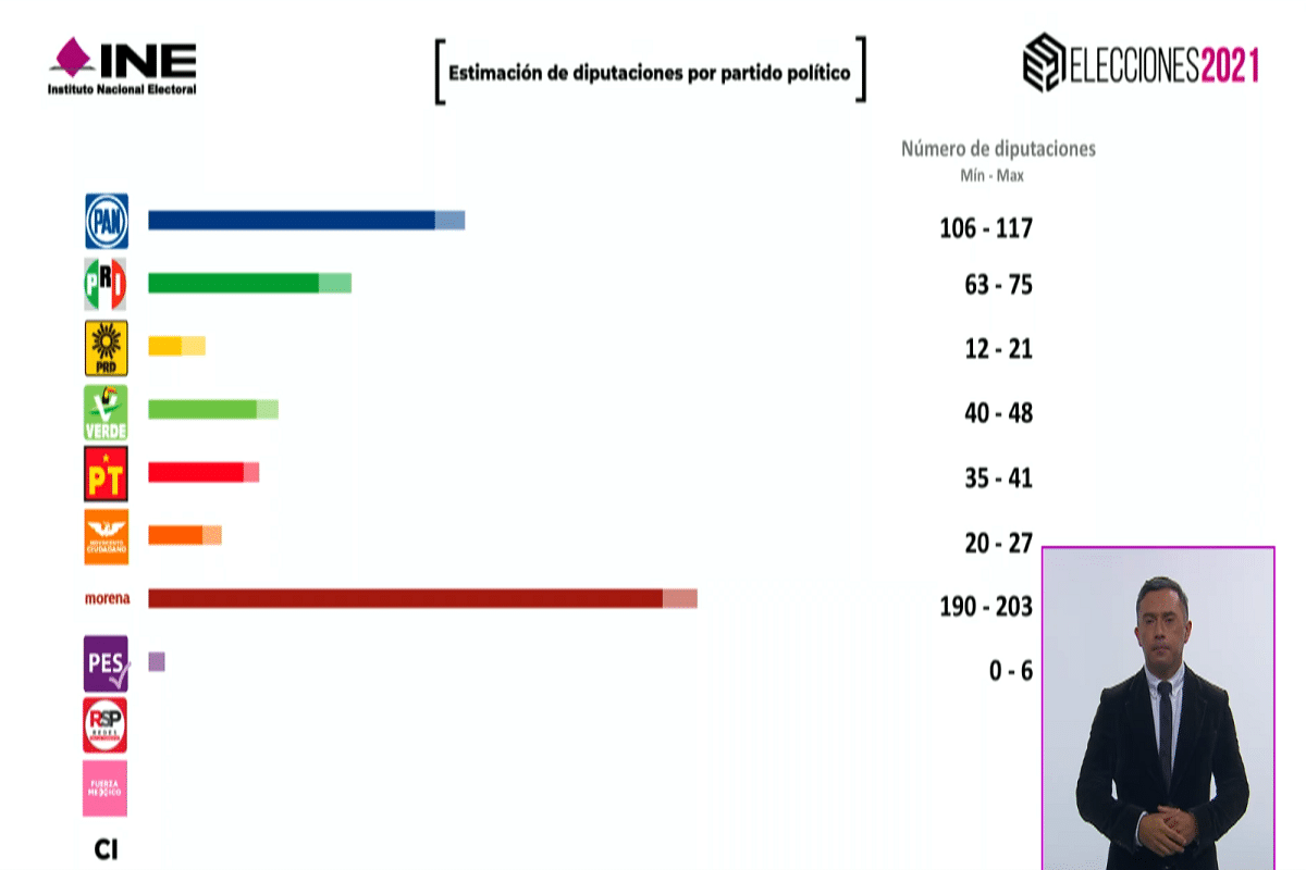 Morena conservará mayoría en Cámara de Diputados