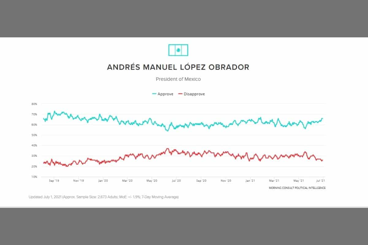 AMLO presume ser el presidente mejor evaluado del mundo