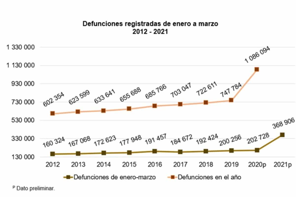 El INEGI informó los datos preliminares con respecto al exceso de defunciones.