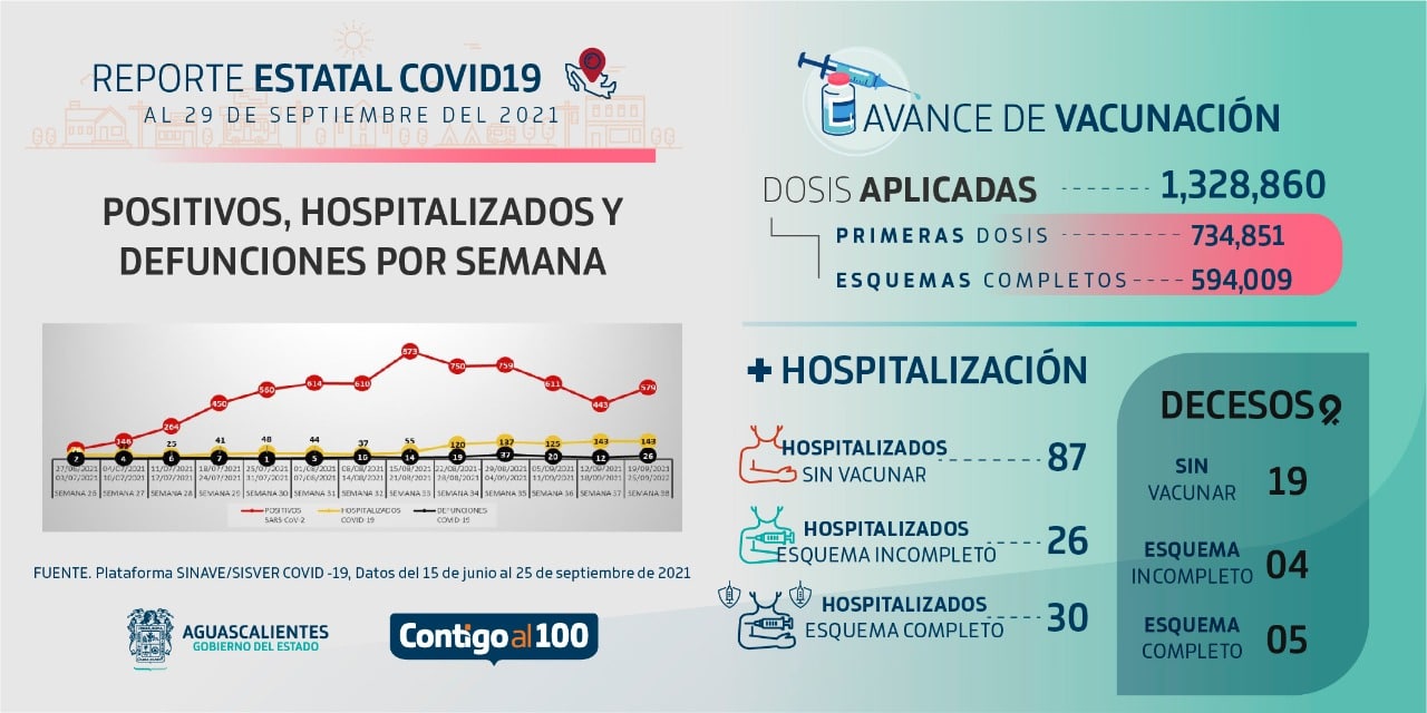 En Aguascalientes avanza la jornada de vacunación