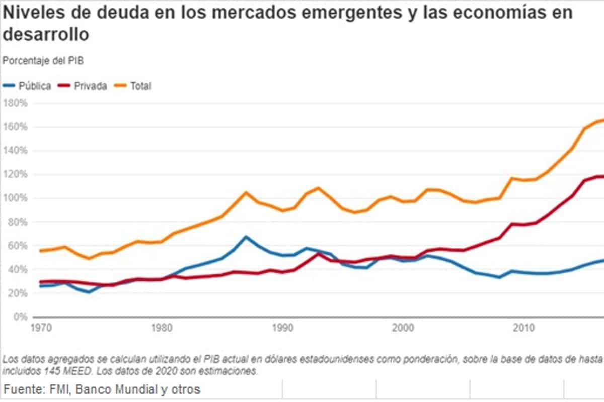 El FMI lanzó su llamado luego de que la deuda mundial aumentará 14 por ciento en 2020.