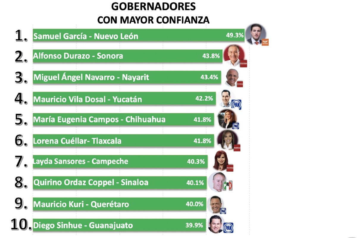 Samuel García asumió la gubernatura de Nuevo León el 4 de octubre.