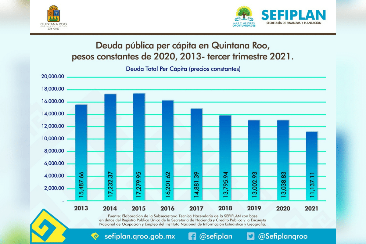 Foto: Especial | La deuda se ha reducido de 16 mil 201.62 en 2016 a 11 mil 137.11 en el tercer trimestre de 2021