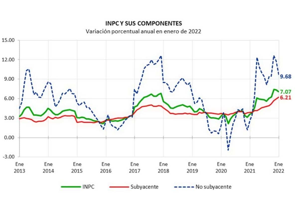 Foto: Twitter/@INEGI_INFORMA| Inflación general alcanzó 7.07% en enero: Inegi