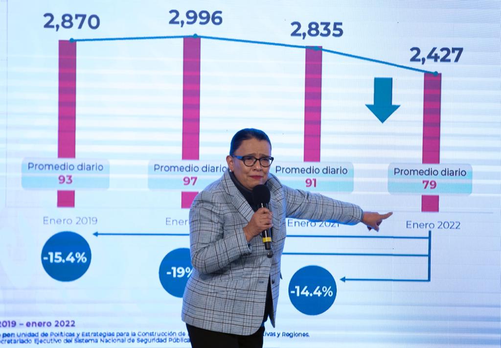 La SSPC informó que los delitos del fuero federal han disminuido en la administración actual.