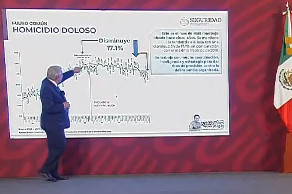 López Obrador destacó que 75 por ciento de los homicidios es por enfrentamientos entre bandas criminales.