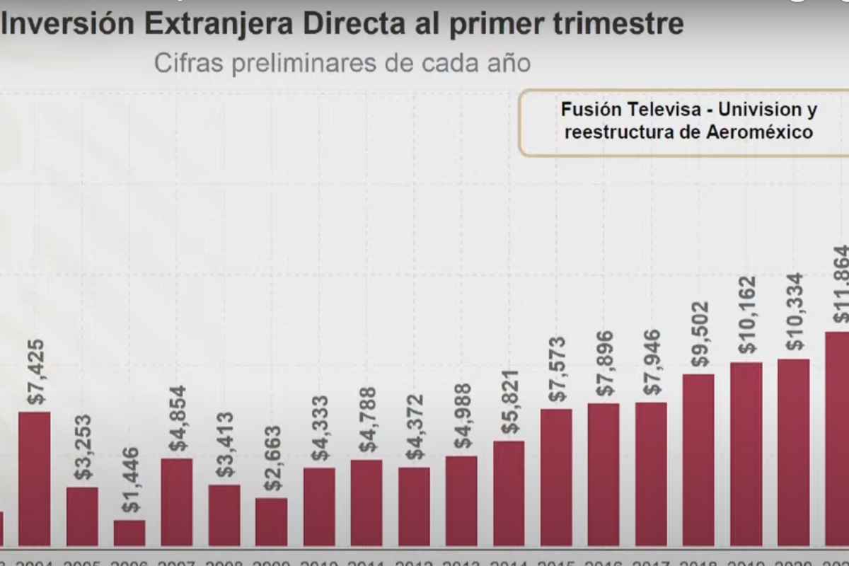 AMLO adelantó que este año será el de mayor inversión extranjera en la historia.