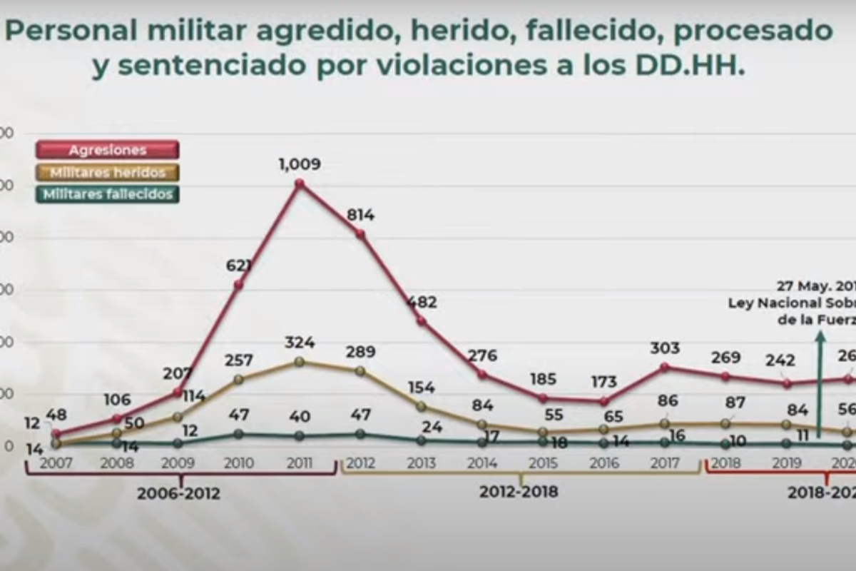 Sedena presentó un informe sobre los enfrentamientos, decesos y heridos en lo que va del sexenio.