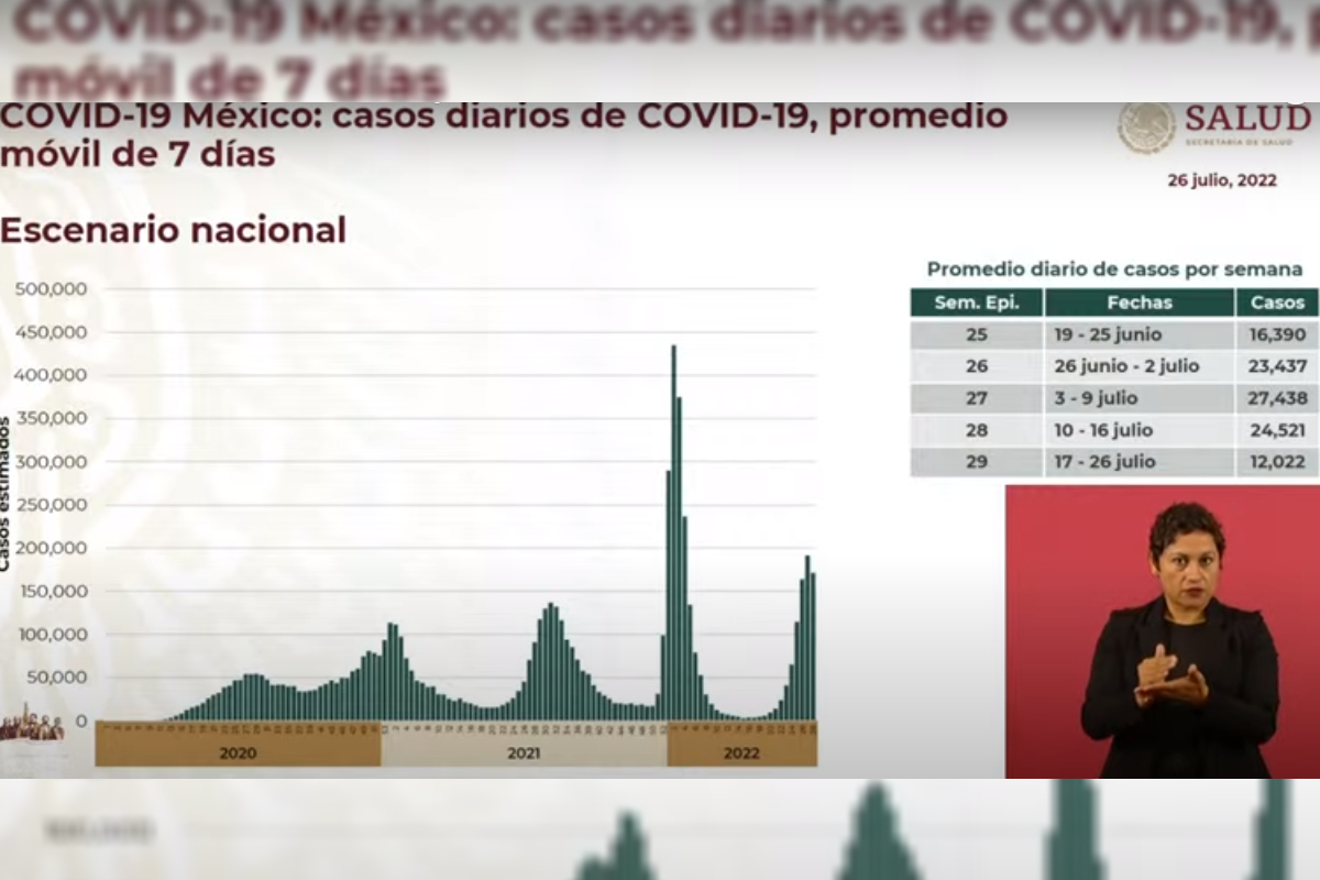 Salud indicó que ya comenzó el descenso de casos de covid-19.