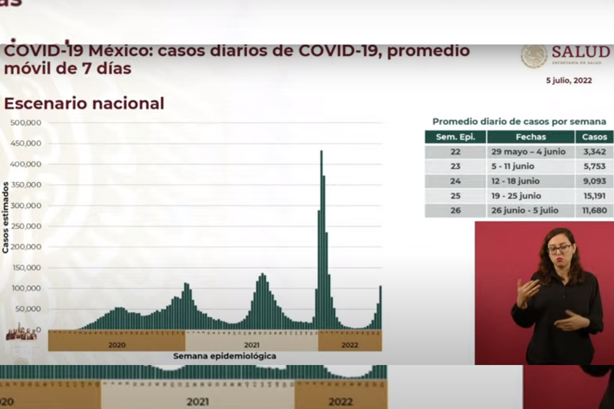 Salud reportó que van 11 semanas consecutivas con alza en contagios de covid-19.