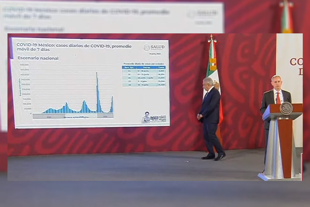 Salud reportó que los contagios de covid-19 se están desacelerando en el país.