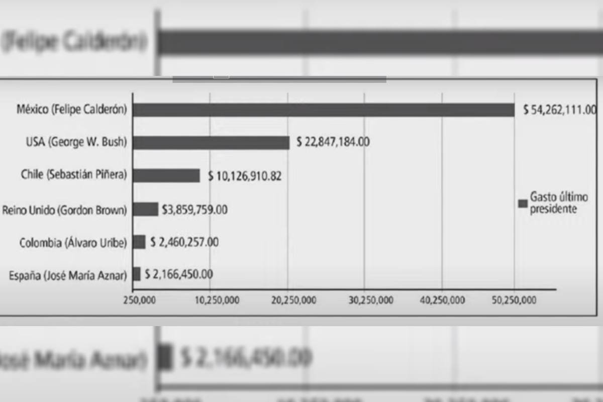 AMLO exhibió que Felipe Calderón recibía una pensión de casi 55 millones de pesos al año.