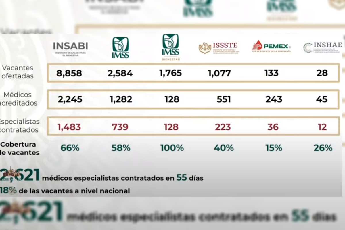 En la primera Jornada Nacional de Reclutamiento de Médicos Especialistas, el Gobierno contrató 18 por ciento de 14 galenos que requiere el país.