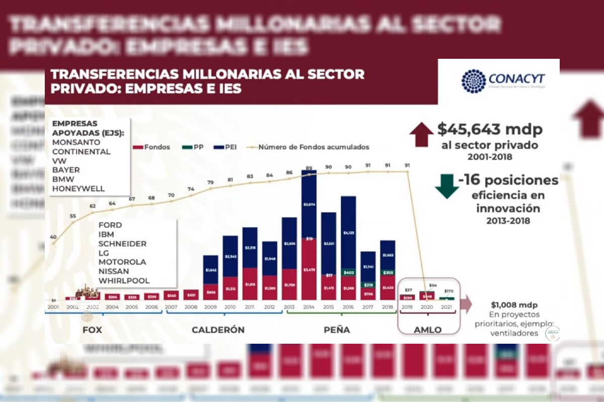 La titular de Conacyt informó que la dependencia transfirió durante 17 años más d 45 mil mdp al sector privado.