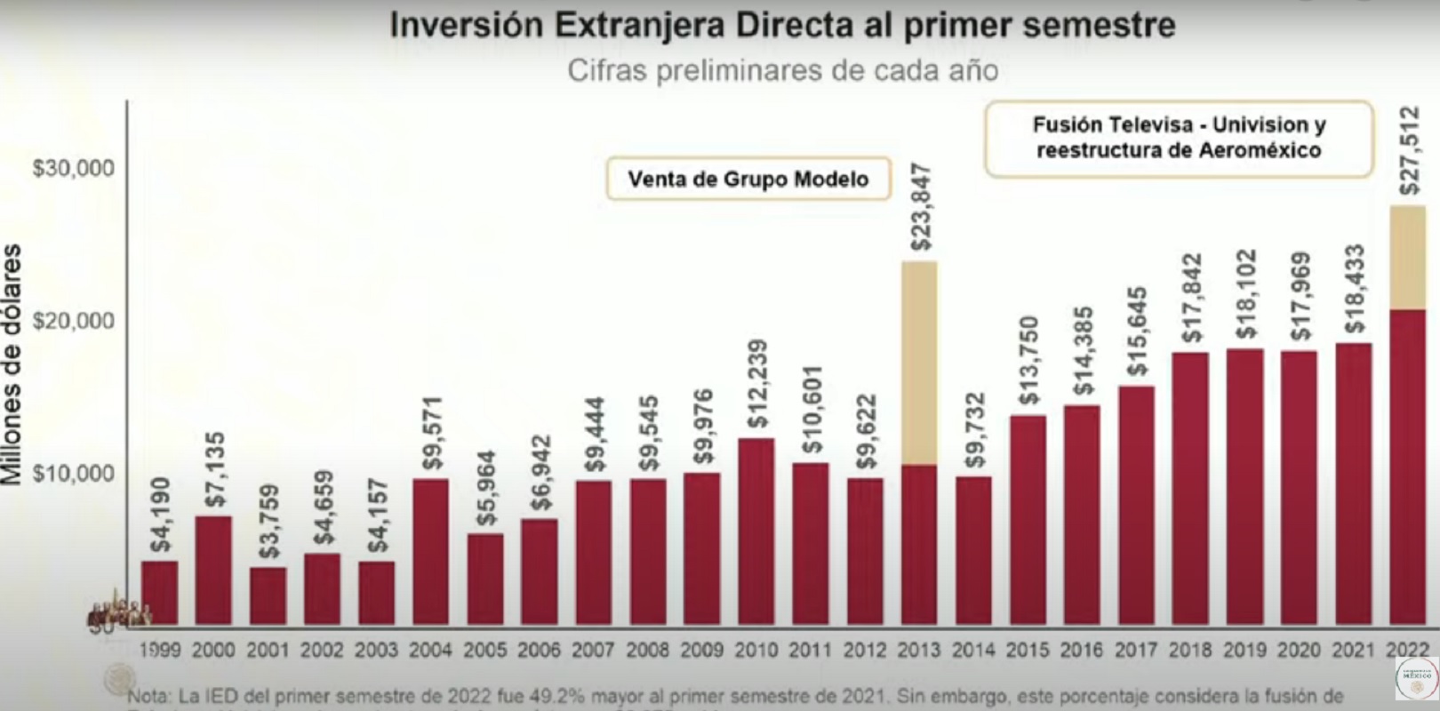 El Presidente indicó que en 2022 se ha recibido una inversión extranjera histórica.