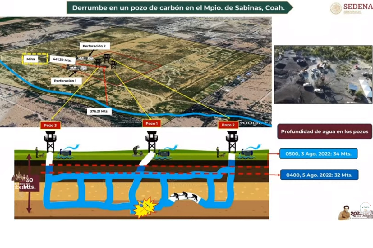 El Gobierno informó que han bajado cuatro de los 34 metros de la inundación en la mina de Sabinas, Coahuila.