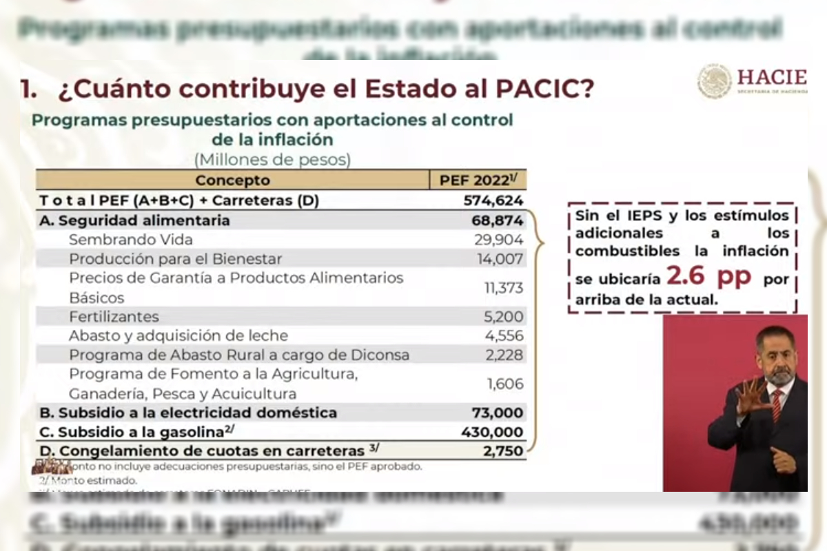 Hacienda informó que sin el PACIC la inflación rondaría 10.7 por ciento.