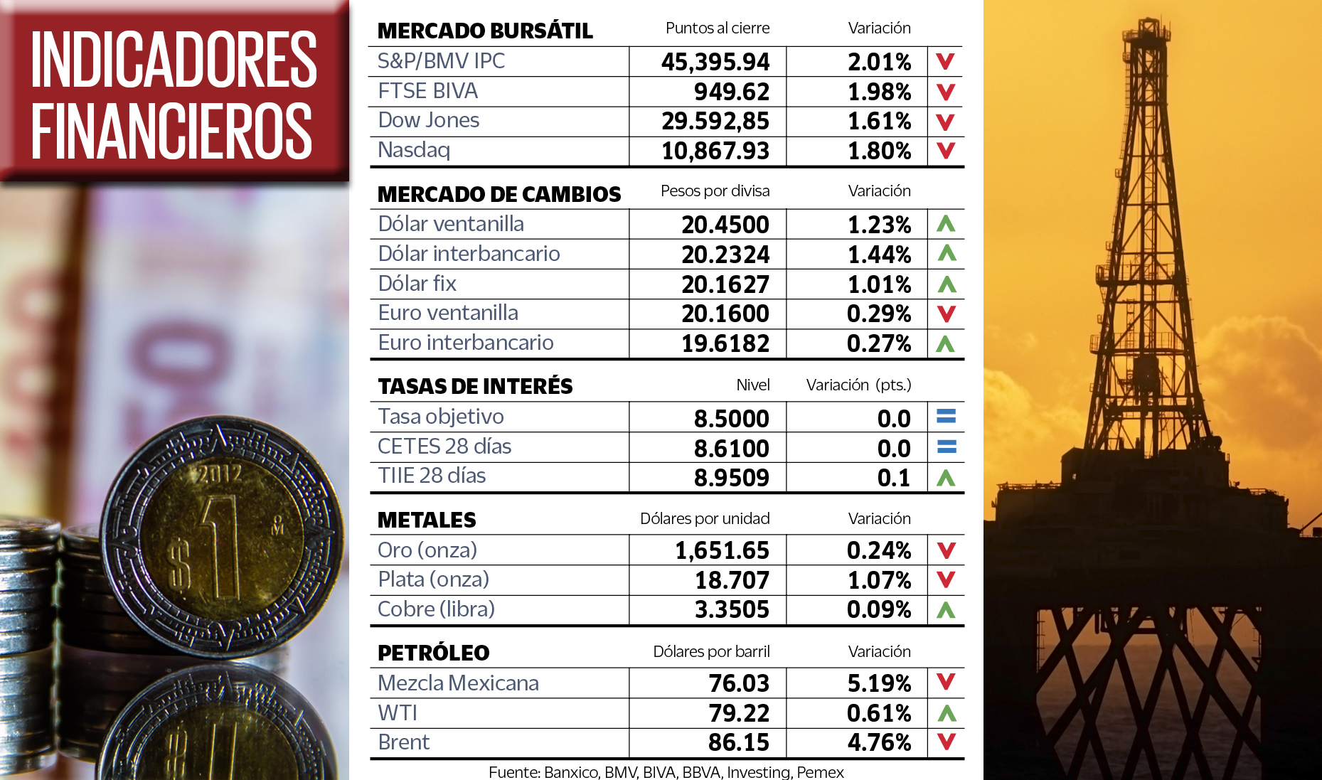 El dólar en ventanilla cerró en 20.45