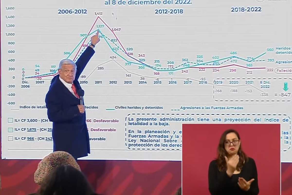 AMLO acusó que el Ejército remataba heridos durante la "Guerra contra el narcotráfico" de Calderón.