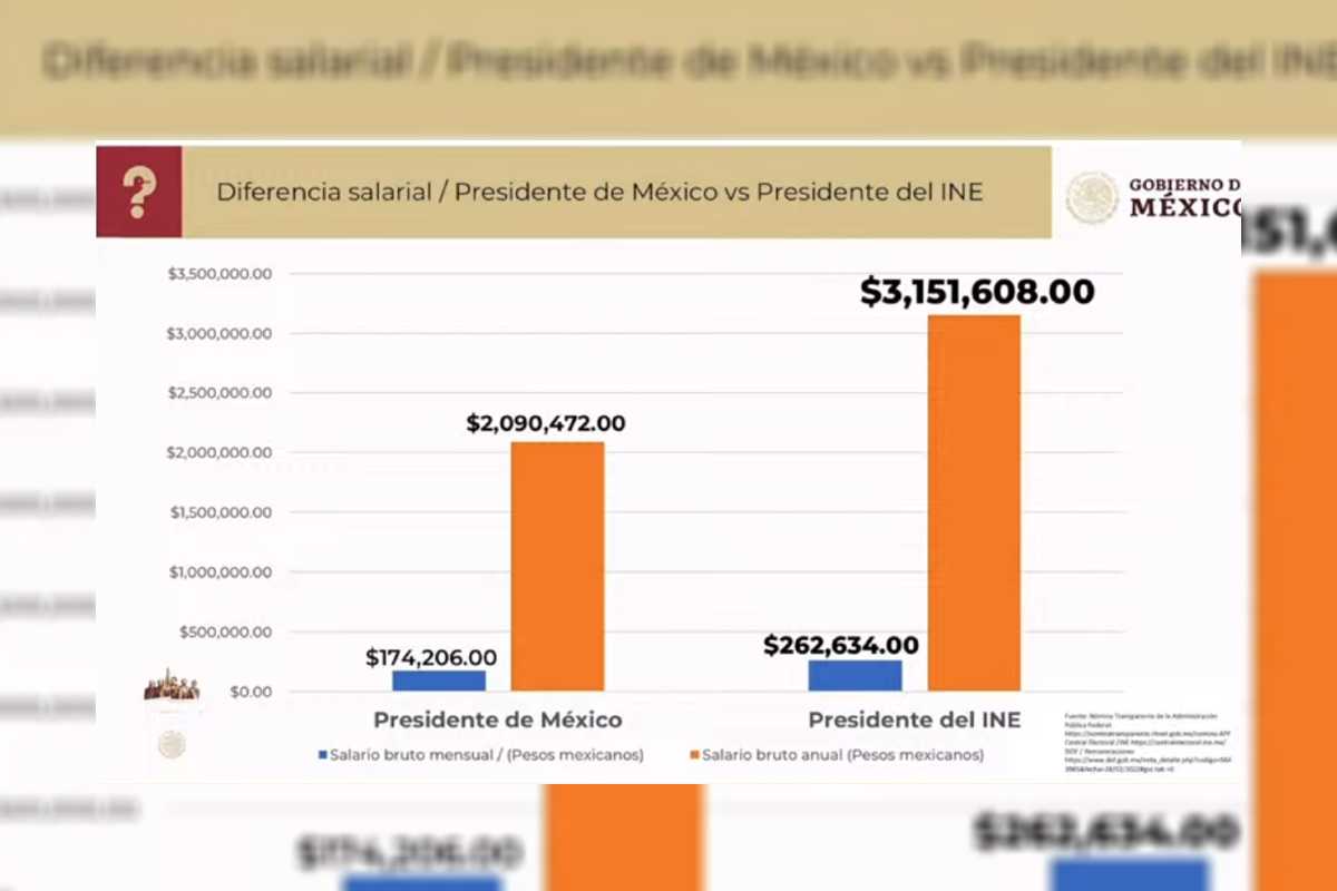 El Gobierno exhibió el salario anual de Lorenzo Córdova, consejero presidente del INE.