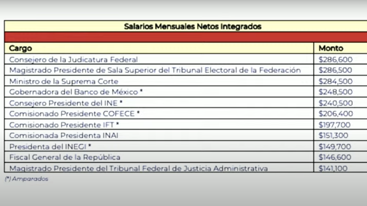 López Obrador exhibió los sueldos de los ministros de la Suprema Corte de Justicia de la Nación