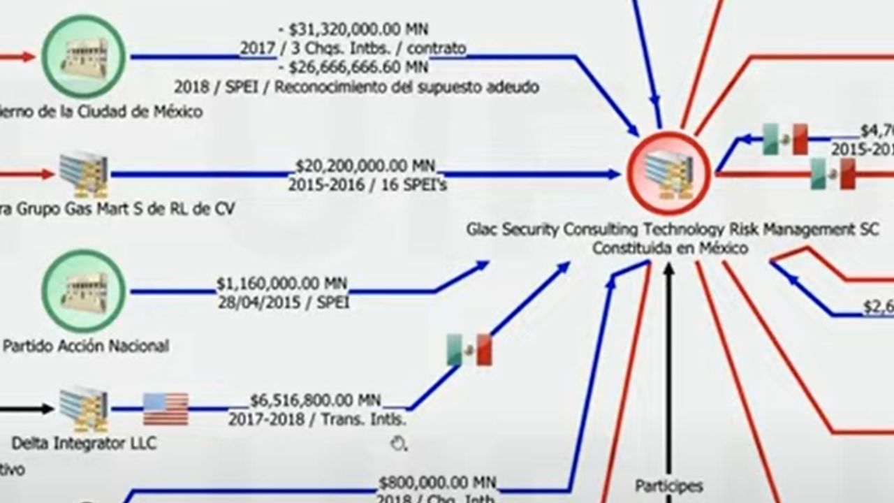 El Partido Acción Nacional transfirió un millón 160 mil pesos a una empresa ligada a Genaro García Luna