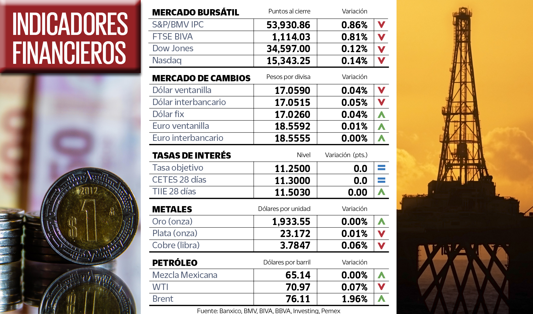 El dólar en ventanilla cerró en 17.05