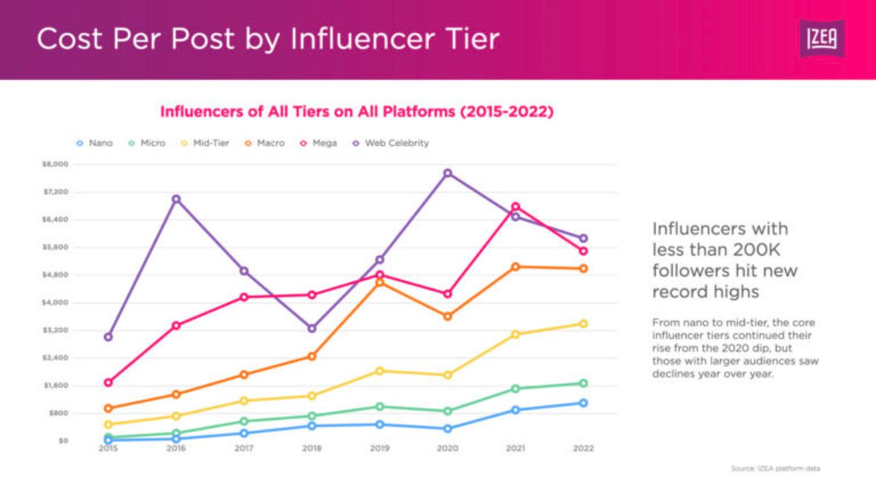 ¿Es tu sueño ser un influencer? Si lo es... ¡conoce las plataformas donde puedes obtener más ganancias!