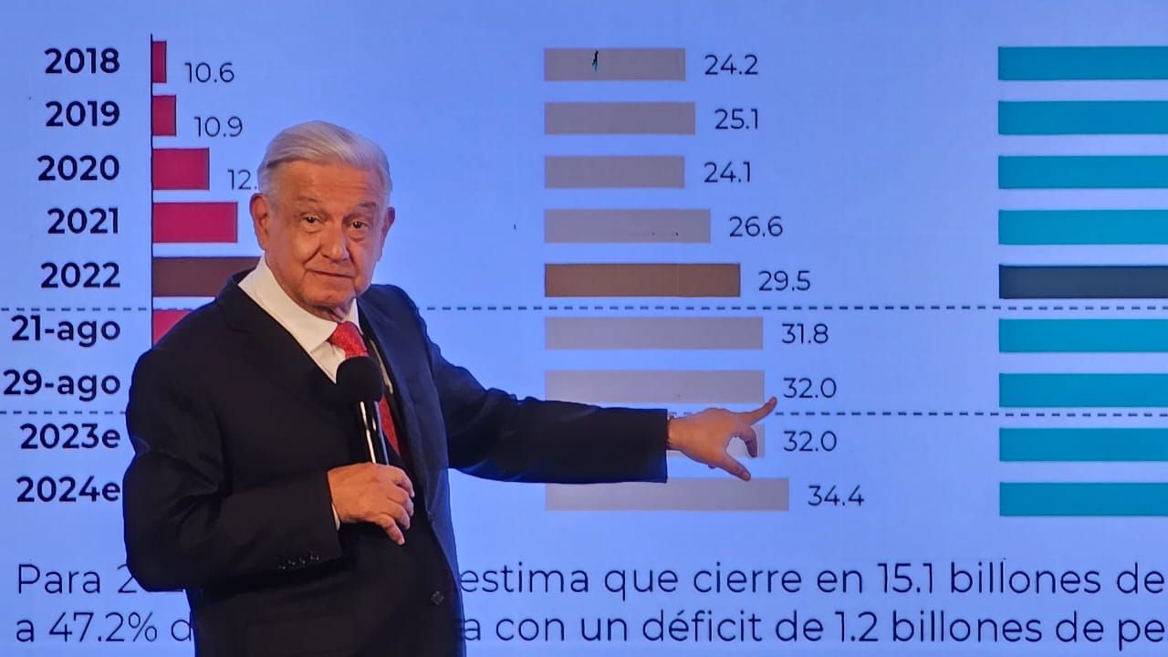 AMLO, durante su conferencia matutina de este jueves descartó incremento en deuda por Paquete Económico 2024