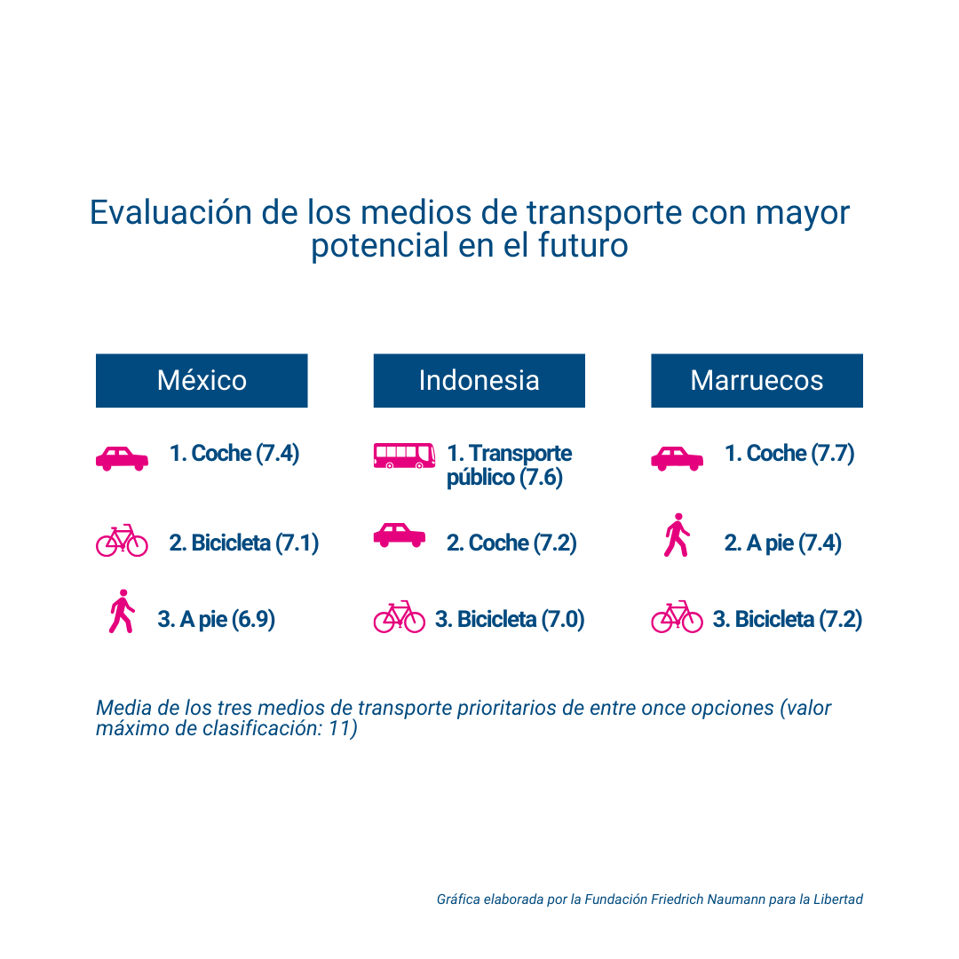 movilidad urbana