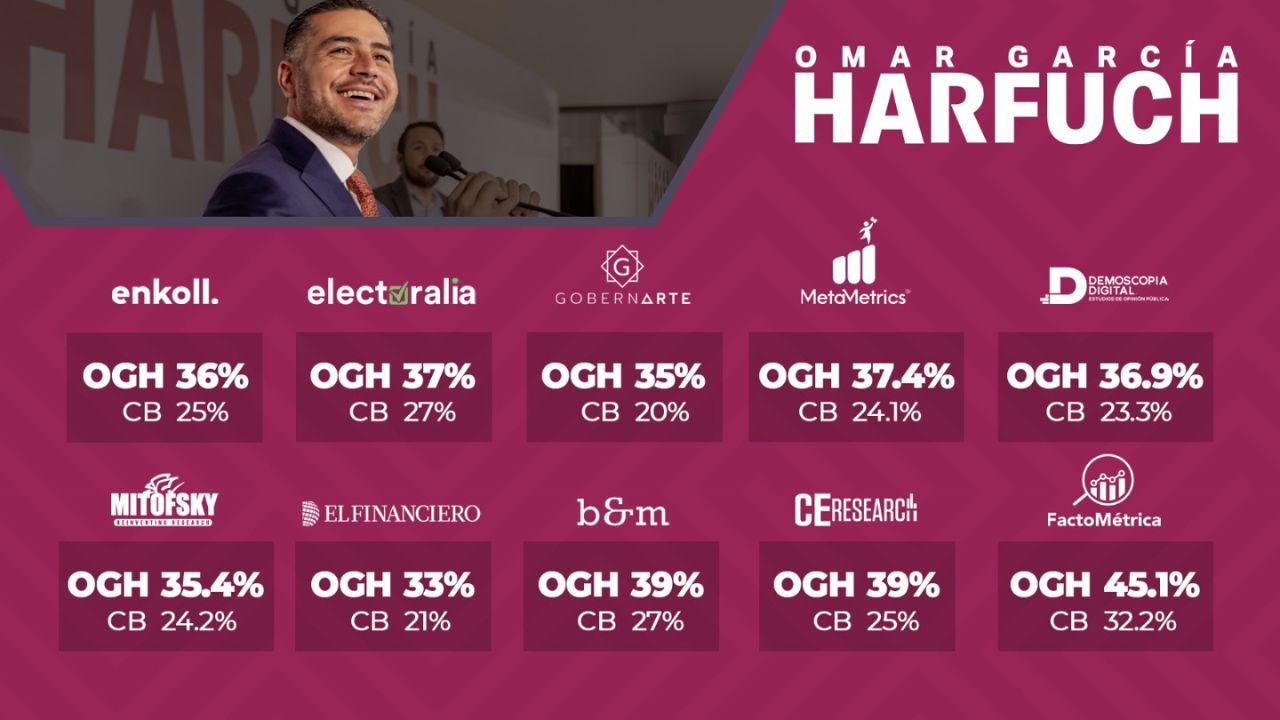 se mantiene como el favorito para encabezar la Coordinación de Defensa de la Transformación en la Ciudad de México, con una diferencia mayor de 10 puntos sobre Clara Brugada