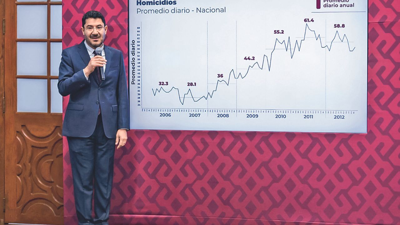 Resultados. En esta administración de la Ciudad de México se logró bajar significativamente el promedio de homicidios, comentó el jefe de Gobierno. 