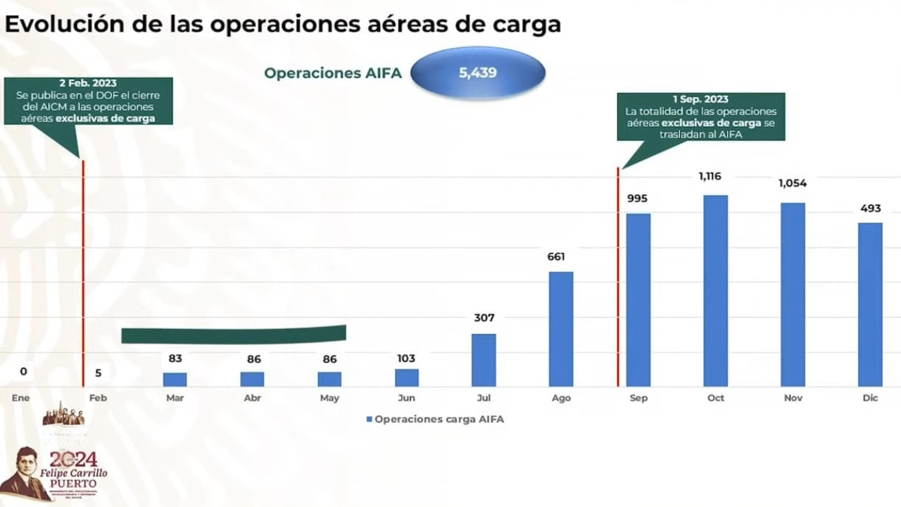 Operaciones de carga AIFA