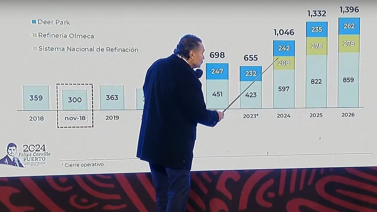 Ramírez Oropeza presentó un balance de la empresa en lo que va del sexenio, y mostró la proyección de derivados que generará el Sistema Nacional de Refinación, junto a las plantas Deer Park y Dos Bocas