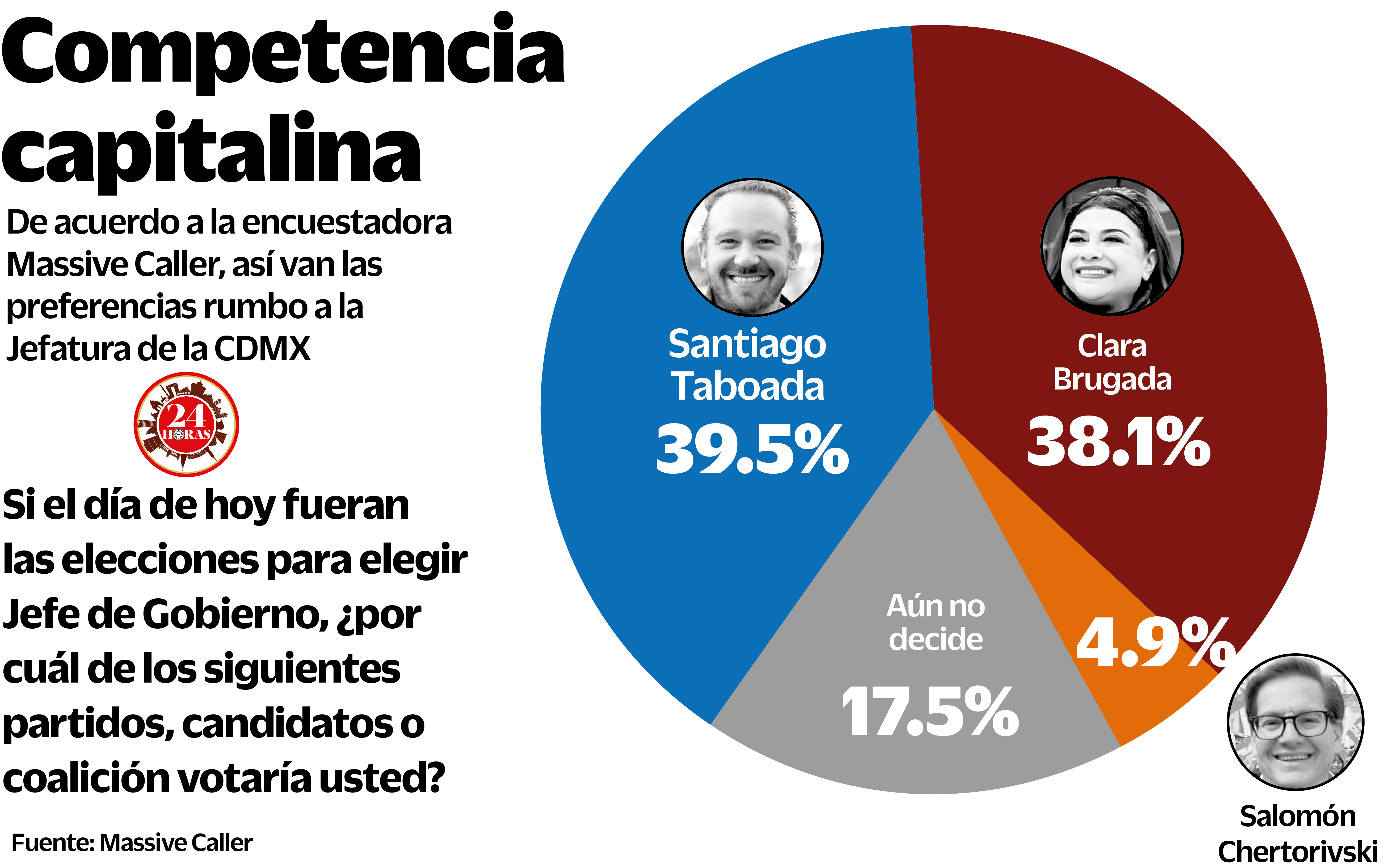 El candidato de la alianza Va por la Ciudad de México (PAN-PRI-PRD), Santiago Taboada, tiene una ventaja de 1.4 por ciento sobre la abanderada de la coalición Sigamos Haciendo Historia (Morena-PT-PVEM), Clara Brugada