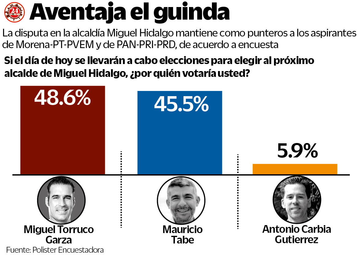 Miguel Torruco Garza encabeza encuestas rumbo a la elección de alcalde en la Miguel Hidalgo, en Ciudad de México,