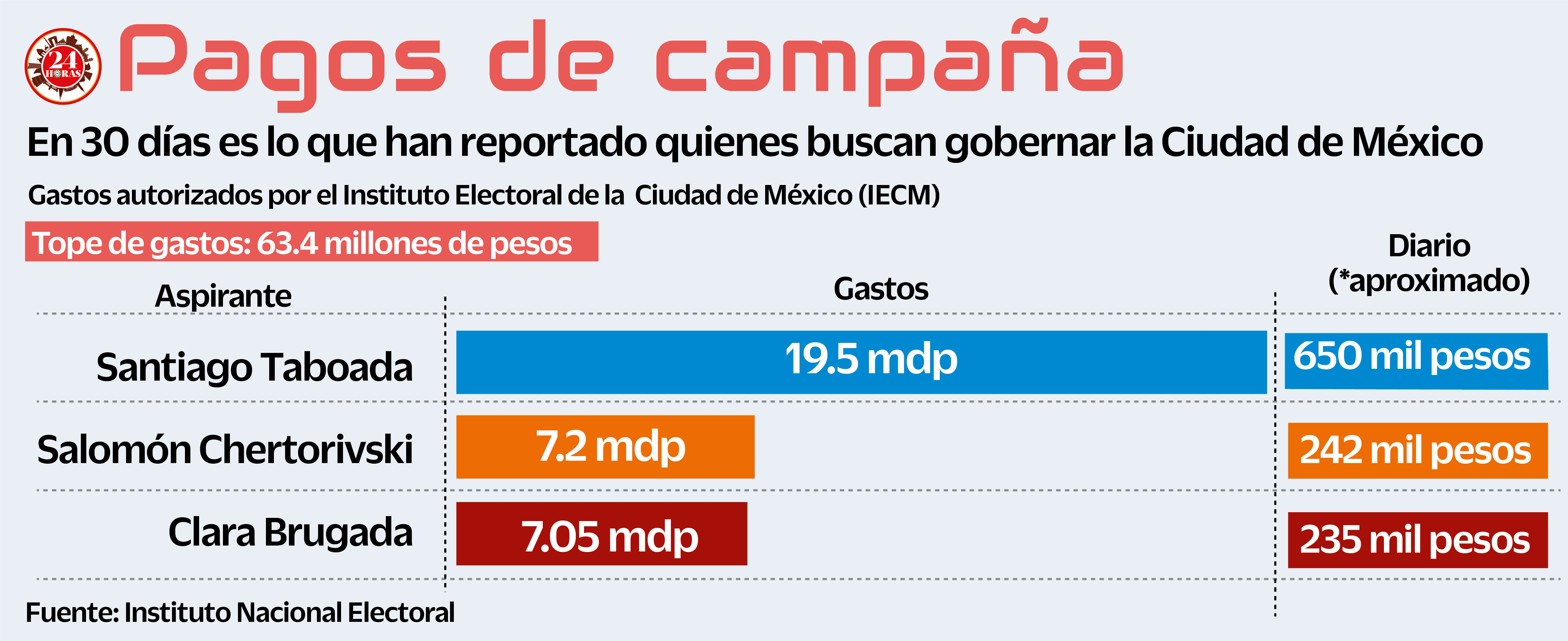 Gastos.Han pasado los primeros 30 días de la campaña por la Jefatura de Gobierno y los tres candidatos han erogado más de 33 millones de pesos.