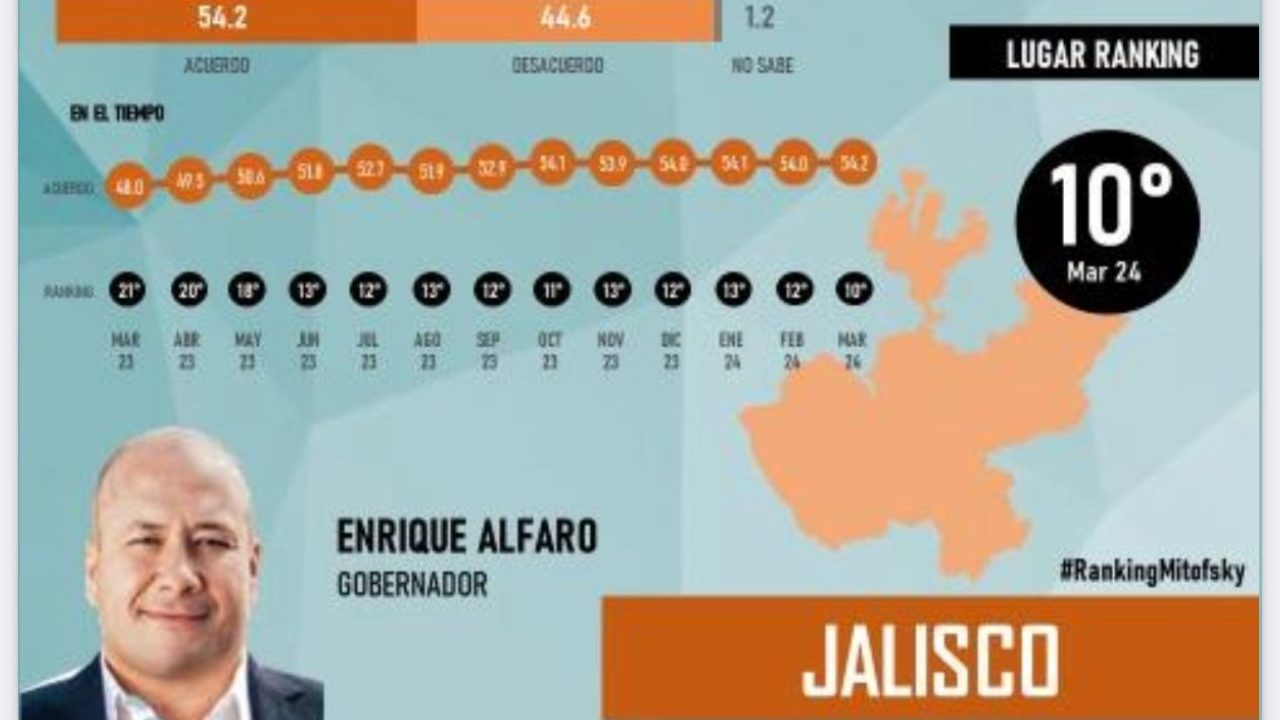 El Gobernador del Estado de Jalisco, Enrique Alfaro, sigue creciendo y ahora está en el Top 10 de los gobernadores mejor aprobados del país