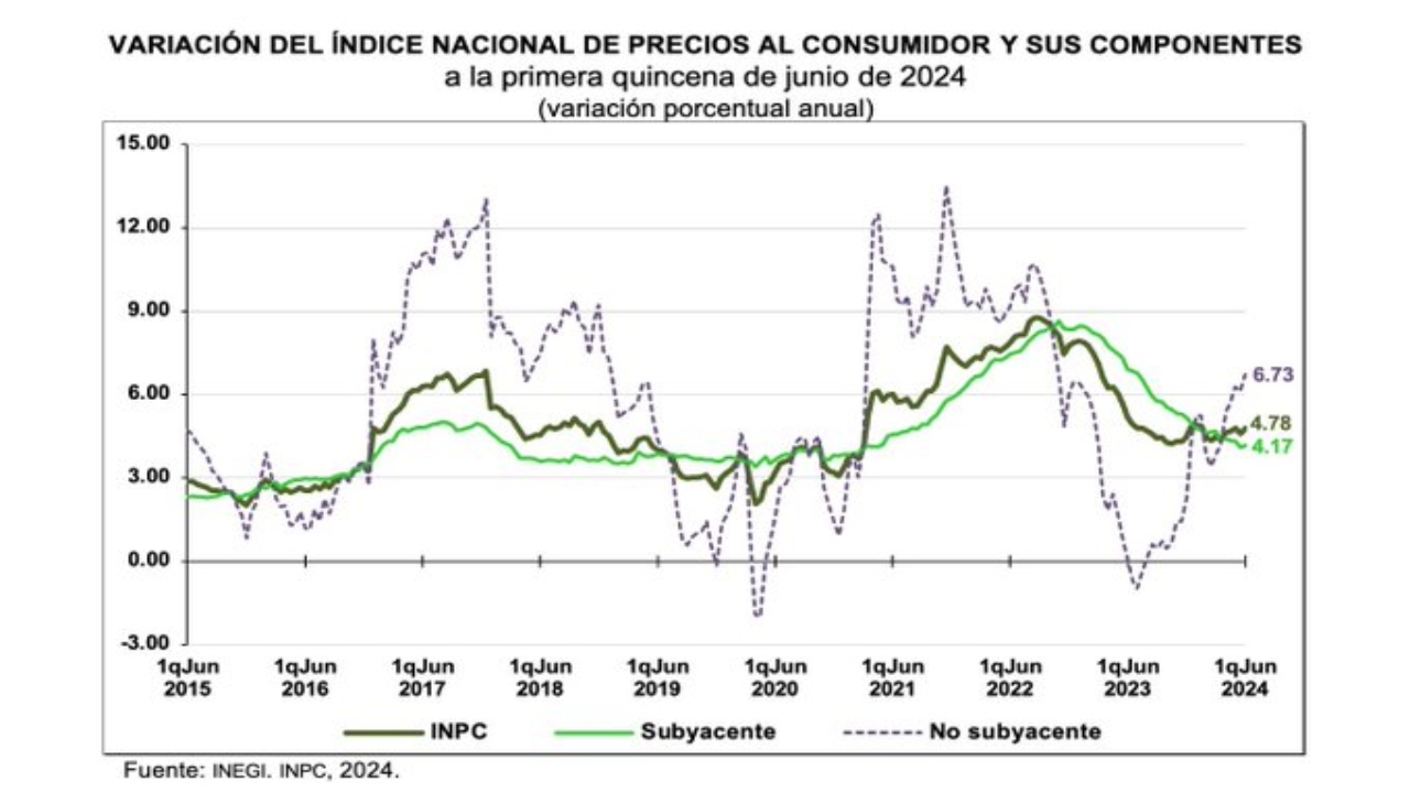 Imagen: X@INEGI_INFORMA/ En la primera quincena de junio 2024, la #inflación general anual se ubicó en 4.78%. El Índice Nacional de Precios al Consumidor #INPC aumentó 0.21% a tasa quincenal.