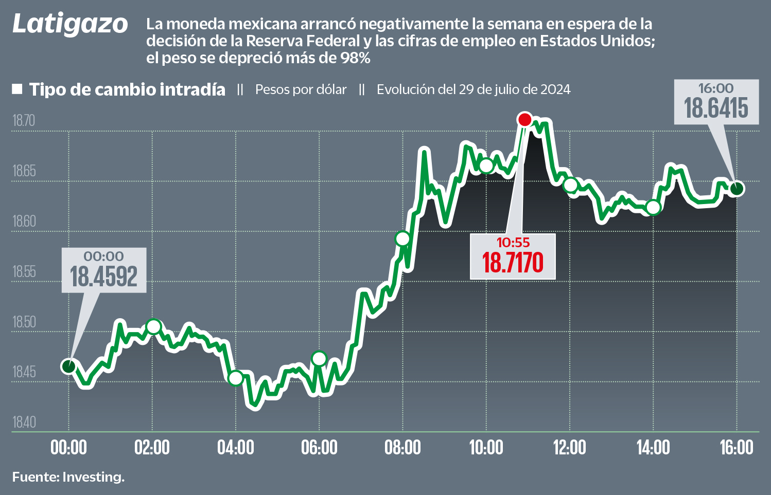 La moneda mexicana arrancó la semana en medio del nerviosismo en los mercados financieros, en espera de la decisión del miércoles de la Reserva Federal