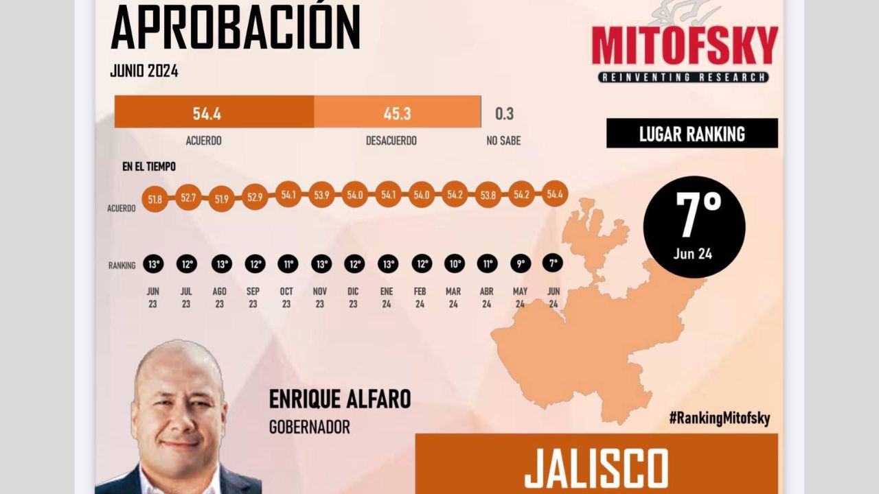 Con una aprobación de 54.4, Alfaro Ramírez se ubica en el lugar 7 del ranking de los mejores gobernadores evaluados