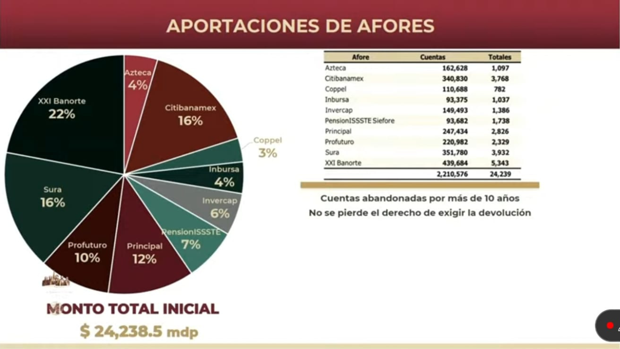 Pensiones del Bienestar