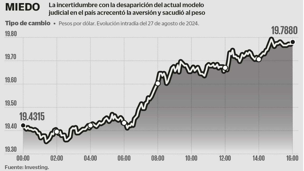 El nerviosismo que generó en los mercados el avance de la reforma al Poder Judicial en México cayó como kriptonita para el peso mexicano que lo llevó cerca de las 19.80 unidades por dólar