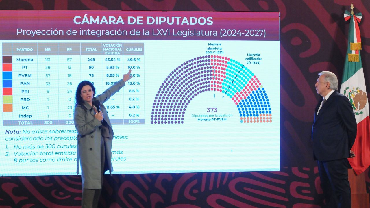 Dictamen. El TEPJF determinó que Luisa María Alcalde, no cometió ninguna infracción al publicar cómo quedaría integrada la Cámara de Diputados. 