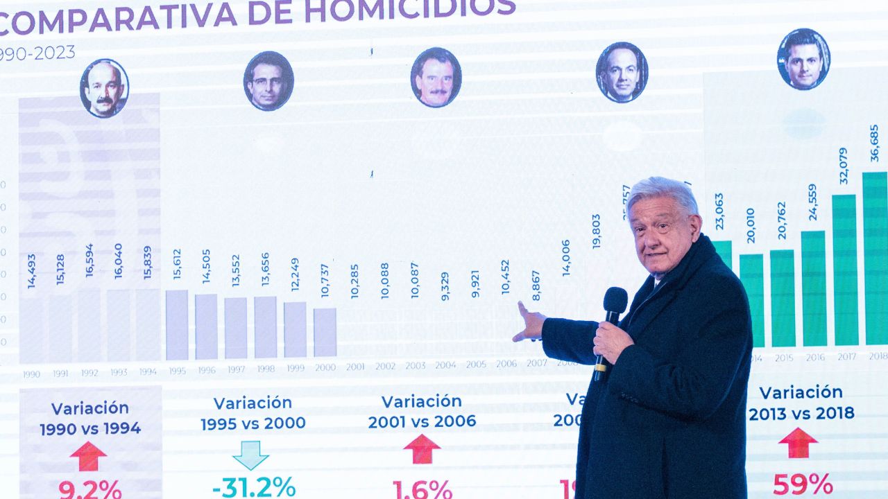 Otros datos. Pese a las cifras, el presidente López Obrador ha insistido en que en su sexenio han bajado los homicidios dolosos.