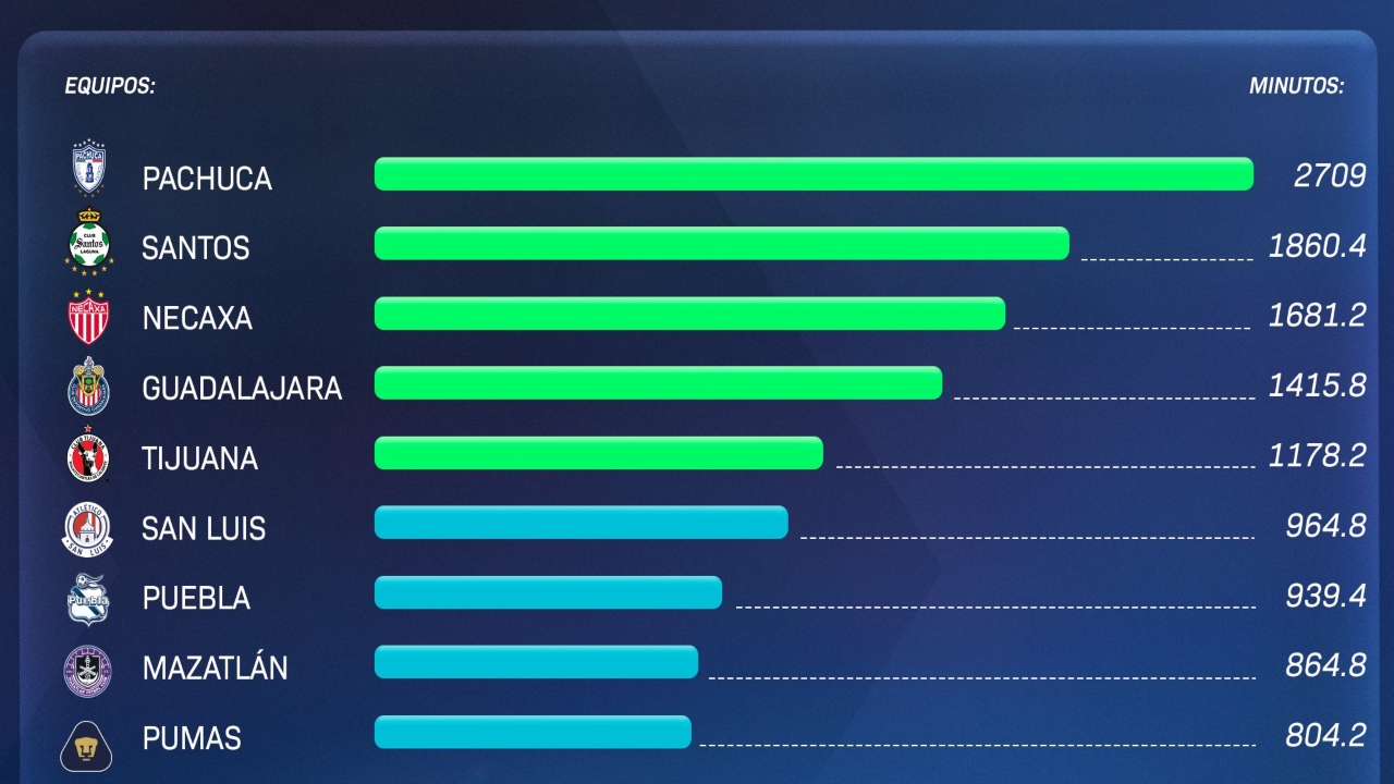 Hasta el momento, Pachuca, Necaxa, Santos, Chivas y Tijuana ya han cumplido con la regla, con el club Pachuca liderando con 2,996 minutos, una cifra muy por encima del mínimo requerido