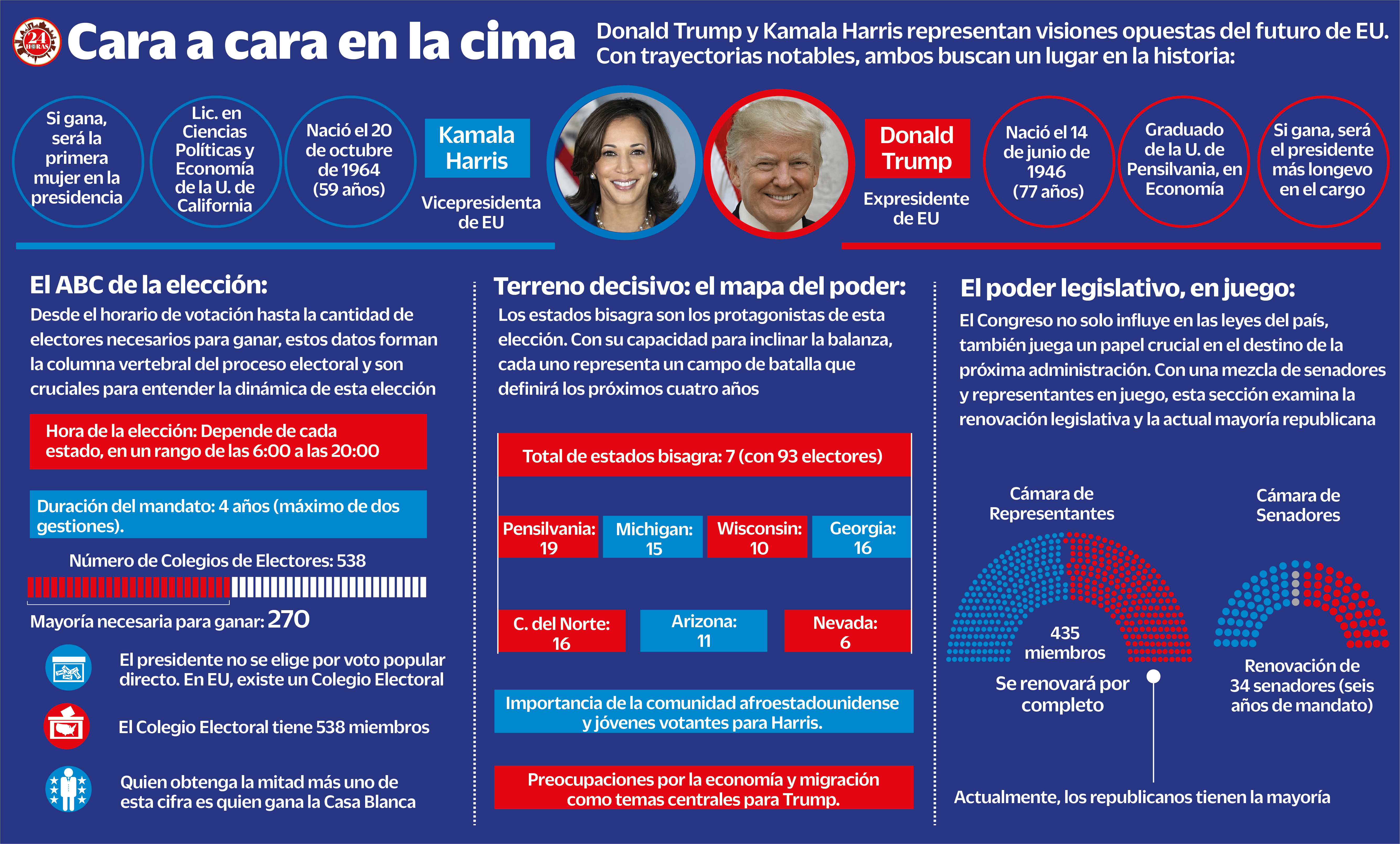 Empatados. La reñida competencia subraya la fragilidad de un sistema donde el voto popular no siempre define al ganador